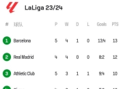 开云体育app-皇家社会逆袭成功，高居积分榜前列的简单介绍