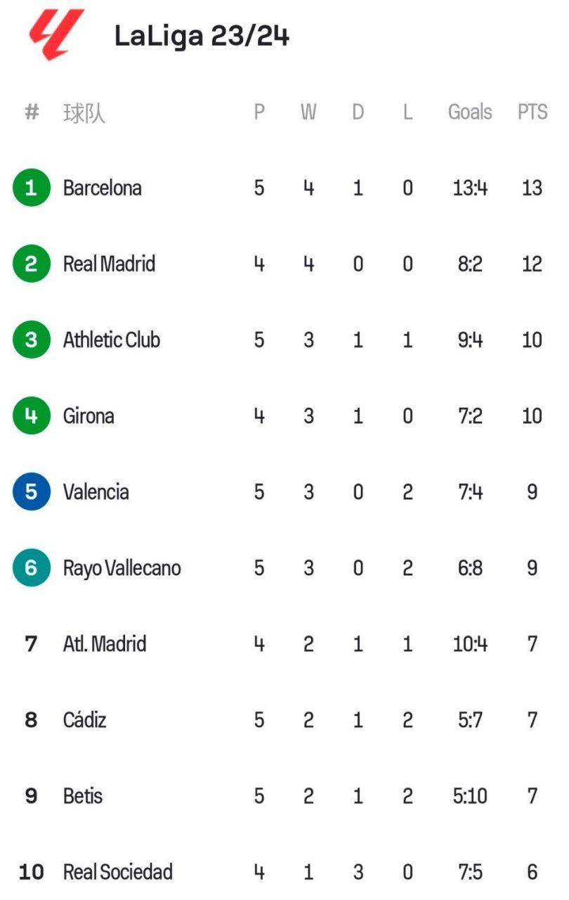 皇家社会逆袭成功，高居积分榜前列的简单介绍