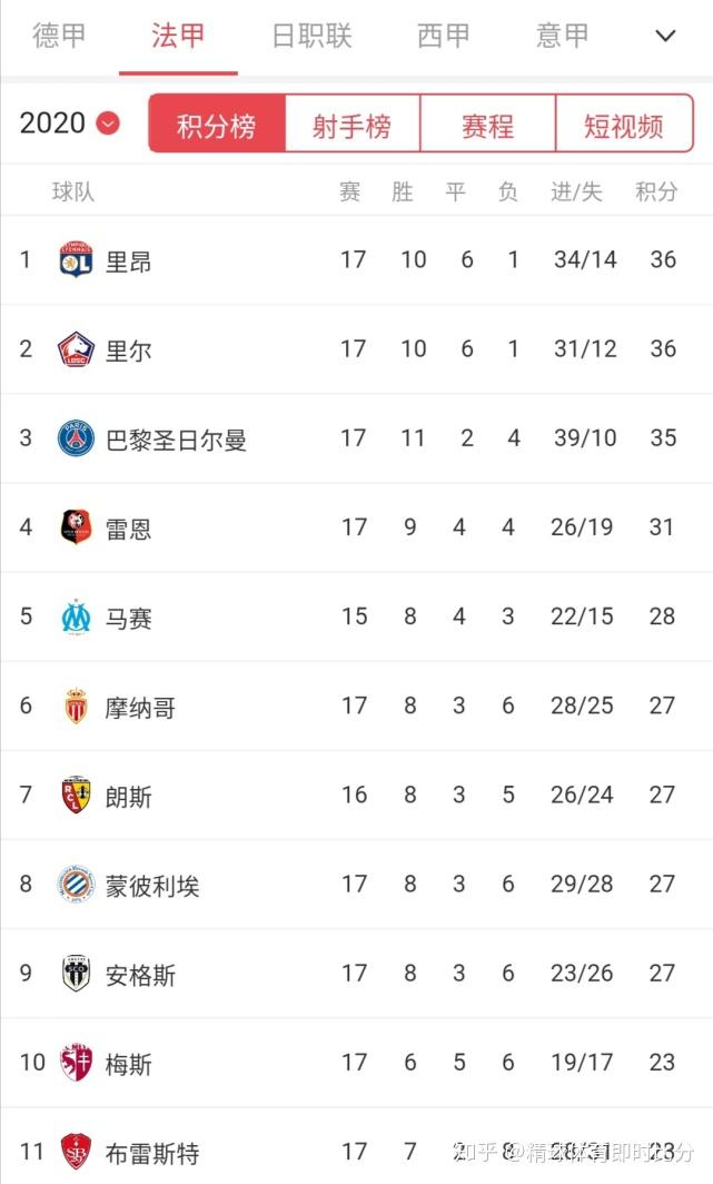 里尔主场大胜，继续领先积分榜的简单介绍